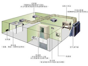 30萬級(jí)光學(xué)光電無塵車間應(yīng)該怎么裝修？