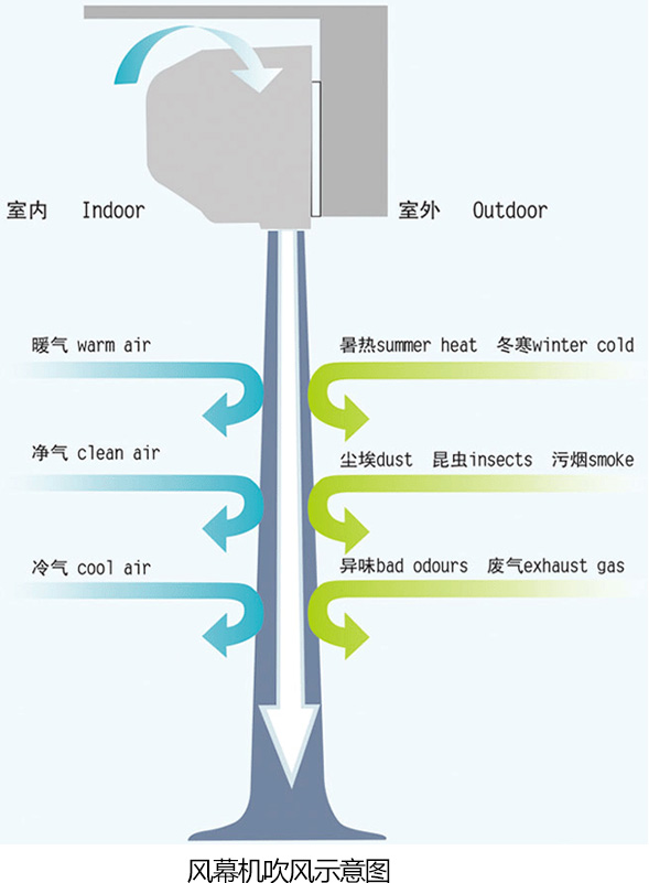 風(fēng)幕機吹風(fēng)示意圖